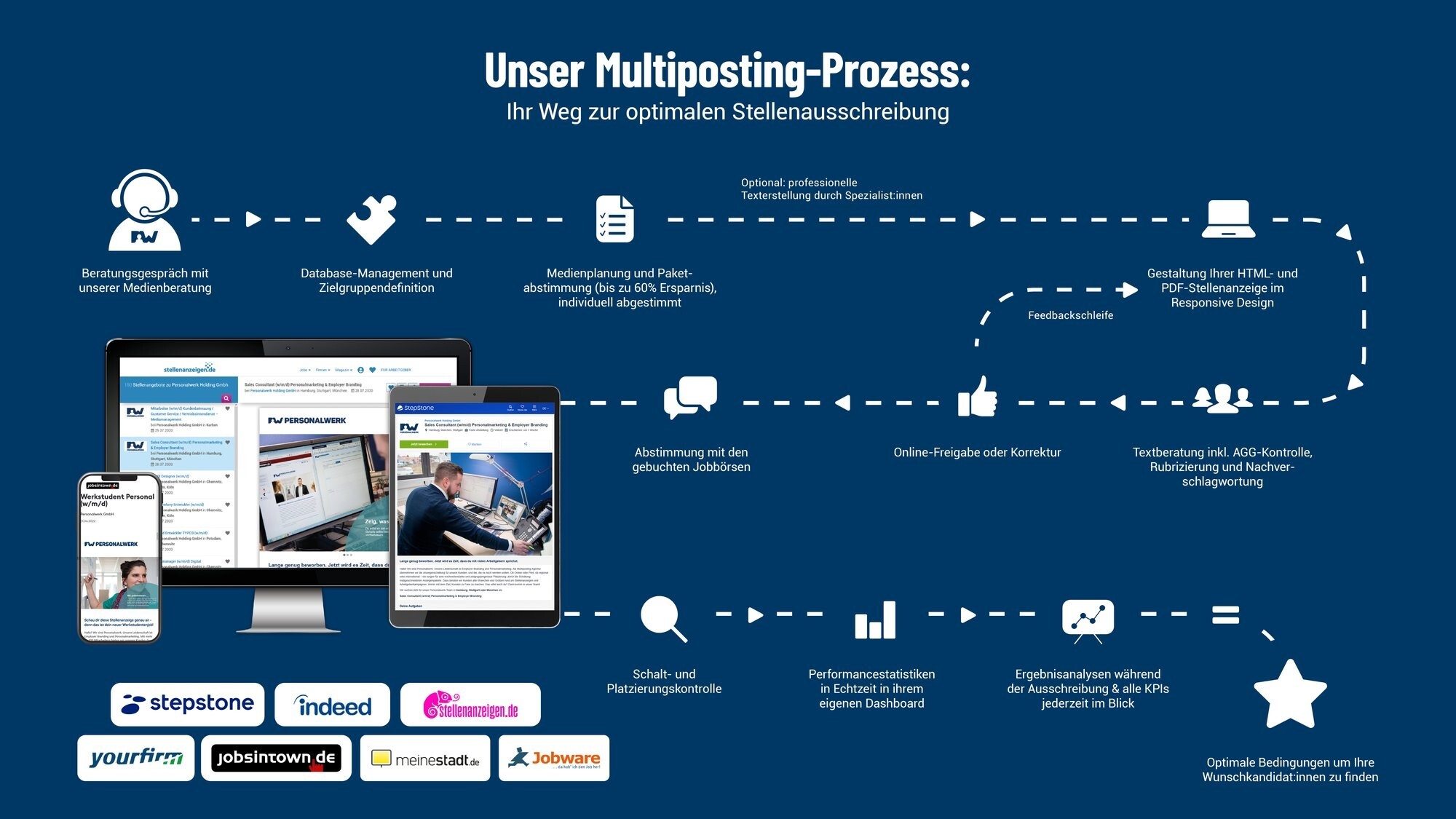 grafik_multipostingprozess